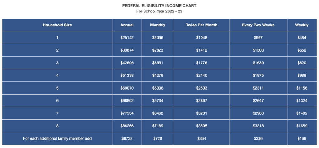 federal eligibility income chart